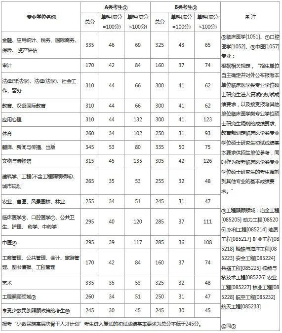 2020年考研国家线发布，分数变化跟以往有什么不一样？
