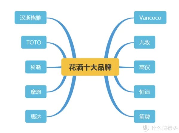 淋浴花洒十大品牌，附花洒选购攻略