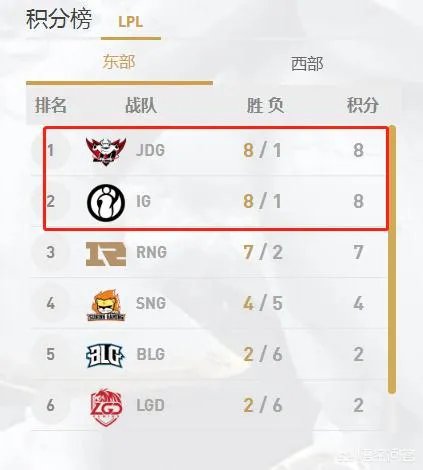 LPL夏季赛过大半，IG、JDG、EDG位列东西部第一，你觉得哪支战队能夺冠？为什么？