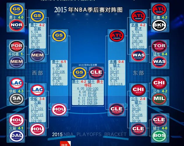 今年NBA季后赛什么开始？有哪些队伍进入季后赛？估计谁得MVP?