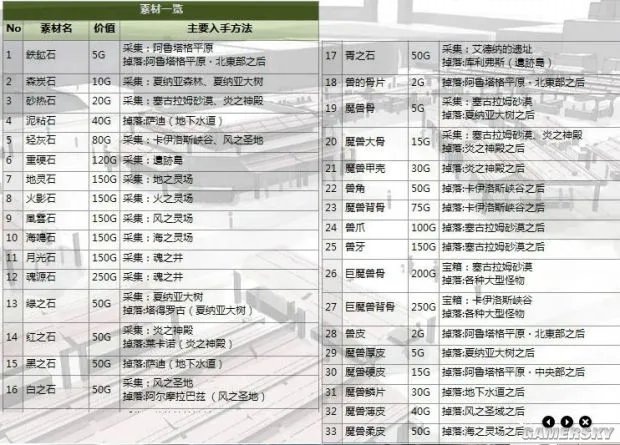 《伊苏7》全收集地图与流程攻略 武器道具入手方法及合成素材全解