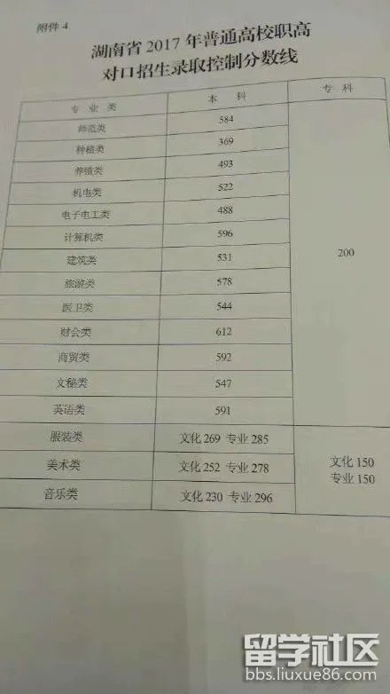 2017年湖南高考录取分数线正式公布