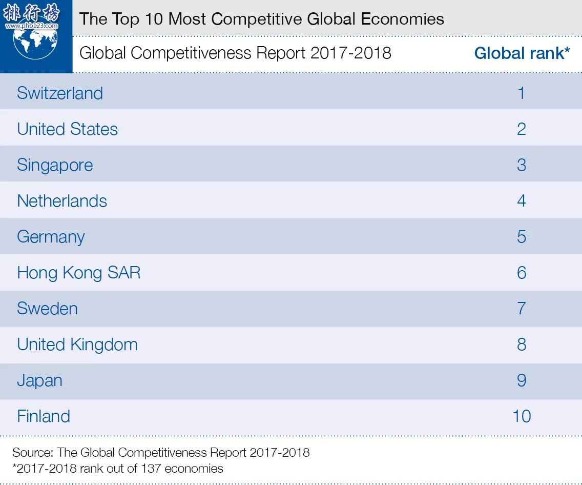 137个国家全球竞争力排名 中国排名第几？