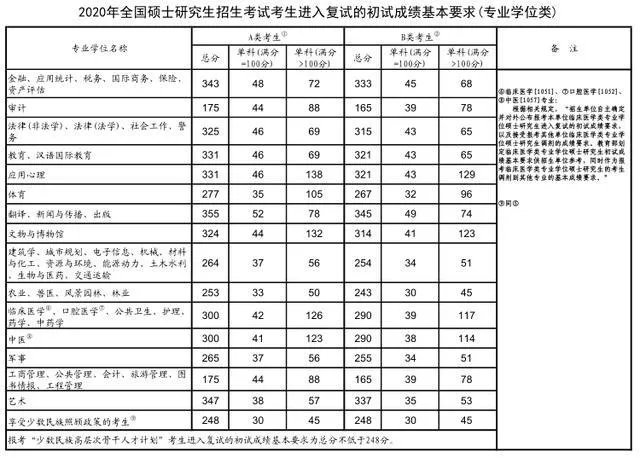 2020年考研国家线发布，分数变化跟以往有什么不一样？