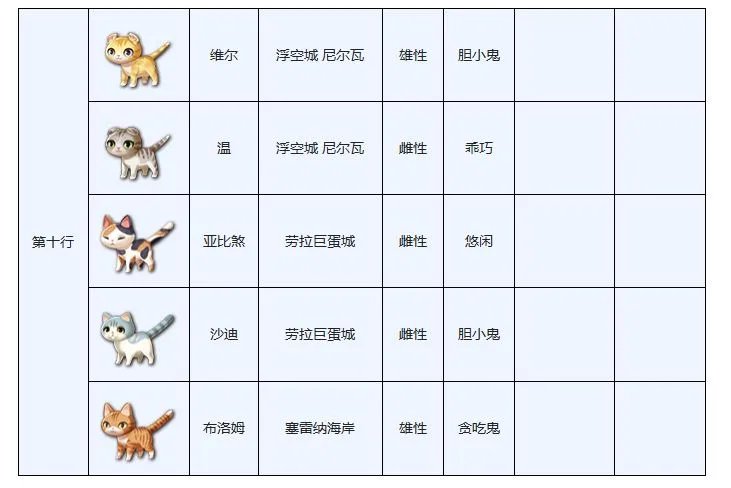 另一个伊甸穿越地盘的猫图鉴大全分享