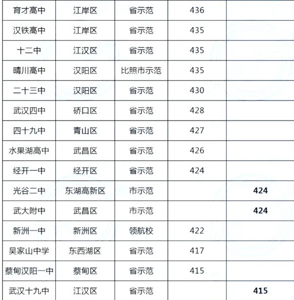 武汉市中考分数线2022年公布