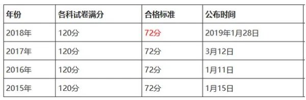 执业药师分数线多少?
