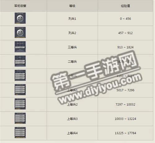 CF手游等级经验表及军衔等级图标大全