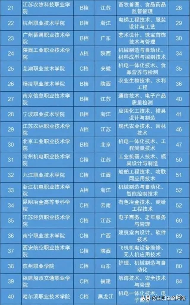 中国有哪些好一点的专科学校？