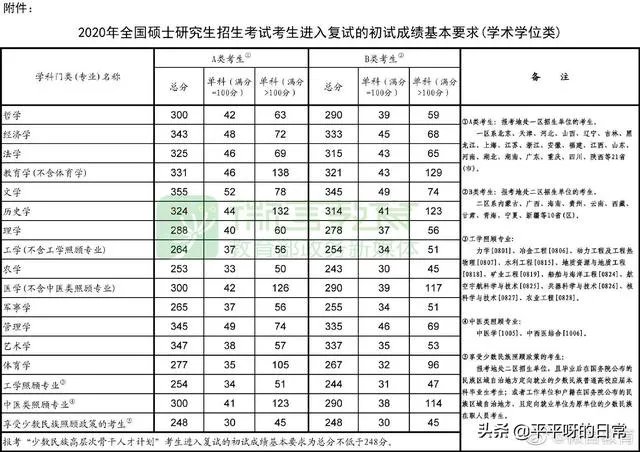 2020年考研国家线发布，分数变化跟以往有什么不一样？