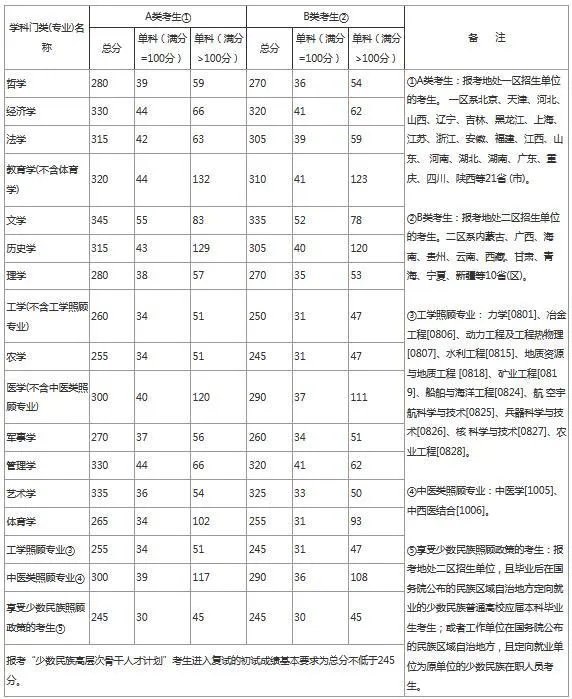 2020年考研国家线发布，分数变化跟以往有什么不一样？