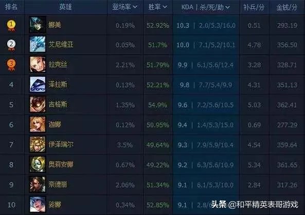 LOL玩家吐槽排位机制，强行“锁胜率”赢多了必须输，真的是这样吗？