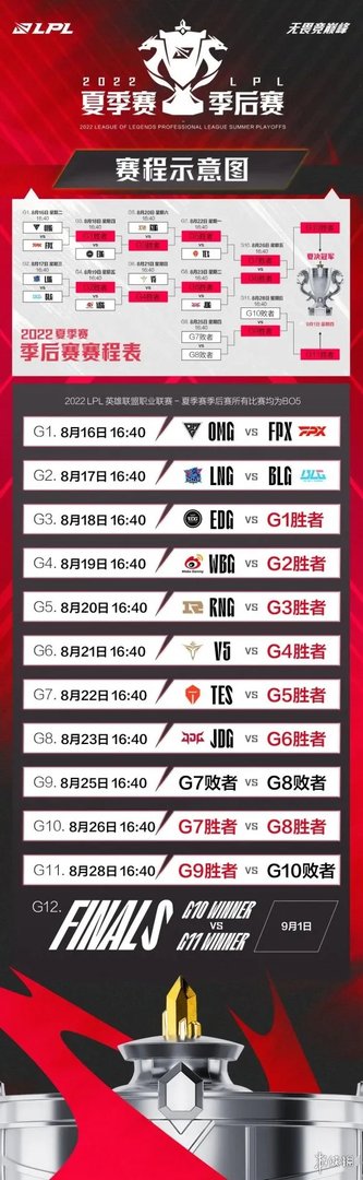 lol季后赛2022赛程 lpl季后赛赛程图