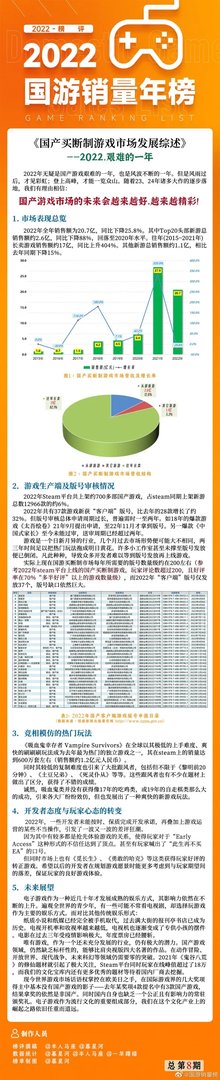 2022国游销量年榜公布 暖雪、沙石镇、大多数Top3！