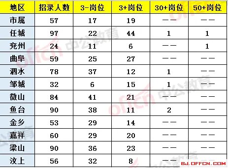 2020山东省考济宁公务员报名人数统计：竞争比现50:1，五地区出热门岗「截至5月8日16时」