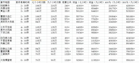 《梦三国2》新成就助手挂什么图好 成就助手各图收益分享