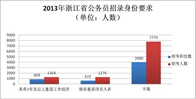 2013年浙江公务员考试职位表分析