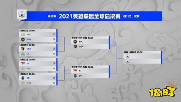 S11半决赛赛程：T1对阵DK EDG迎战GEN