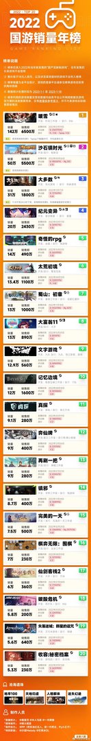 2022国游销量年榜公布 暖雪、沙石镇、大多数Top3！