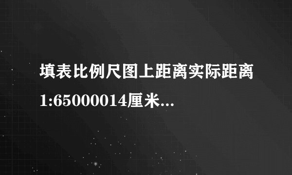 填表比例尺图上距离实际距离1:65000014厘米7厘米350千米1:30000120千米
