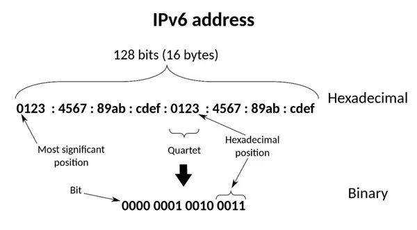 IPv4和IPv6的区别