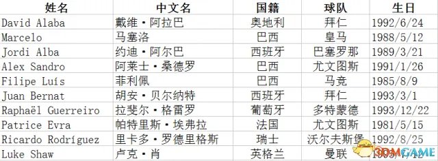 FM2017各位置最佳球员一览 FM2017各位置妖人推荐