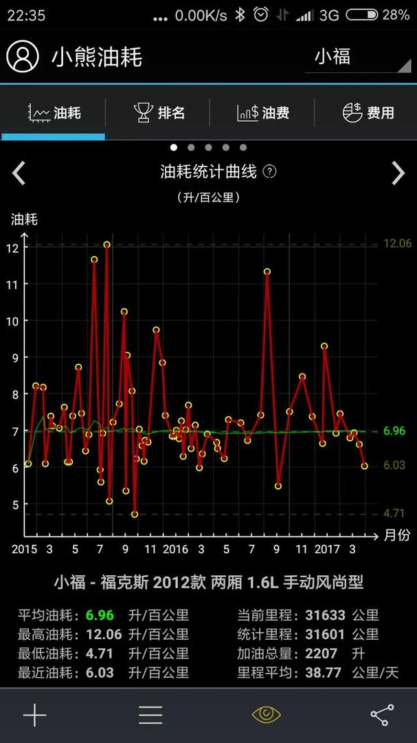 福克斯油耗大概有多少，性价比如何？