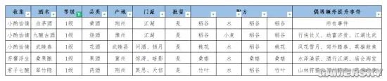 《江湖悠悠》酒谱大全 酿酒最全配方汇总