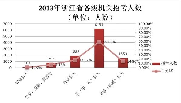 2013年浙江公务员考试职位表分析