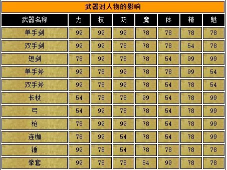 《圣剑传说玛娜传奇》武器选什么好？各武器提供属性一览