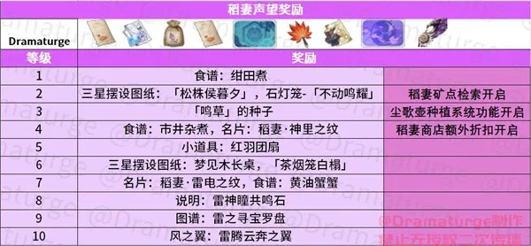 原神稻妻声望开启方法攻略