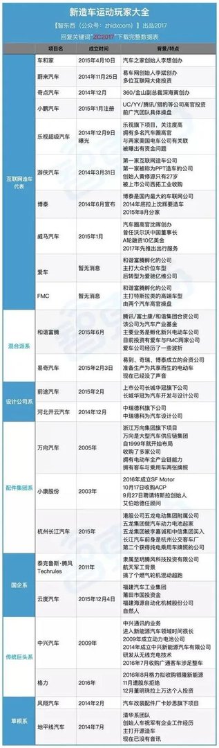 互联网汽车都有哪些？