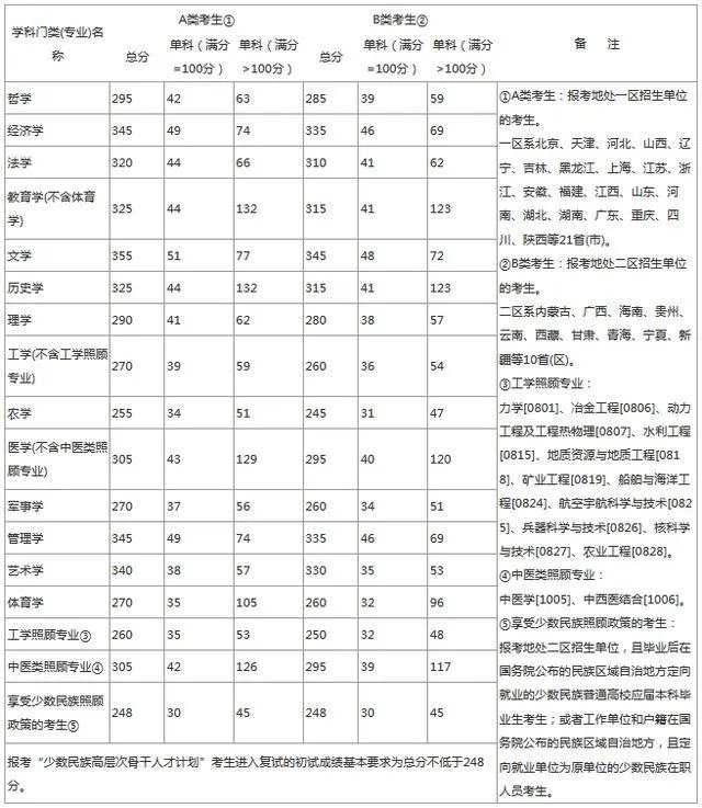 2020年考研国家线发布，分数变化跟以往有什么不一样？