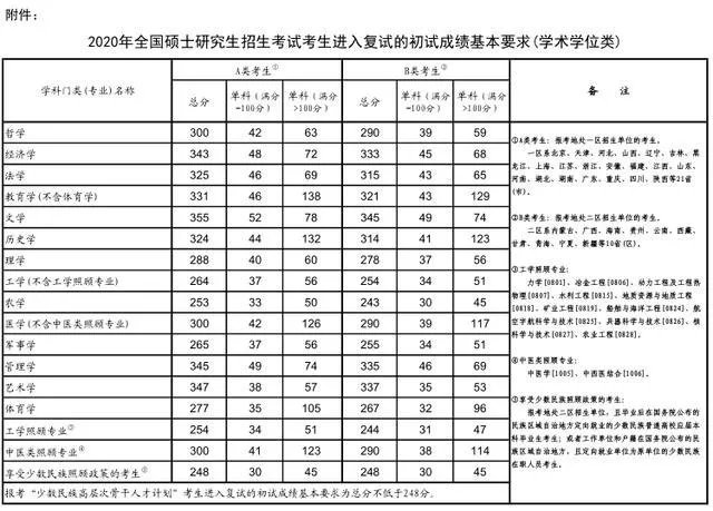 2020年考研国家线发布，分数变化跟以往有什么不一样？