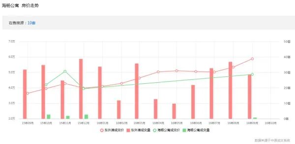 上海杨浦区海洋公寓二手房价格