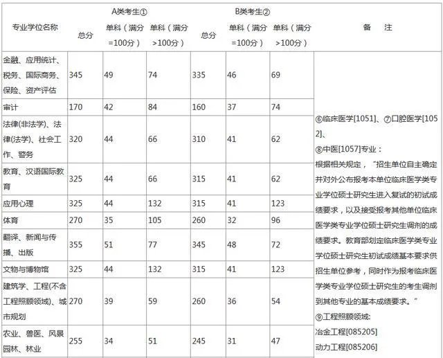 2020年考研国家线发布，分数变化跟以往有什么不一样？