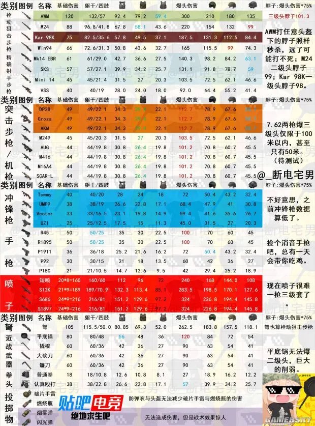 《绝地求生》正式版全武器伤害表 绝地求生正式版枪械伤害表