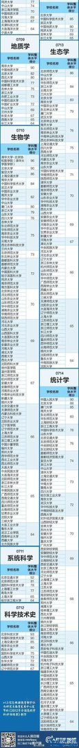 【全国高校学科排行榜】最权威的大学专业排名