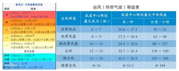 台风和飓风有什么区别？