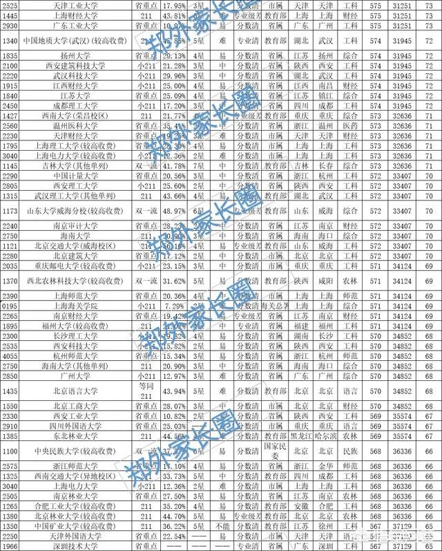 中国一本大学名单？