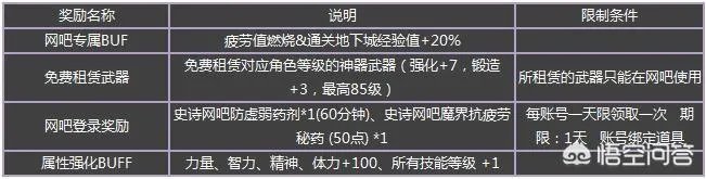DNF新出的网吧特权是什么，可以在家用加速器享受效果吗？
