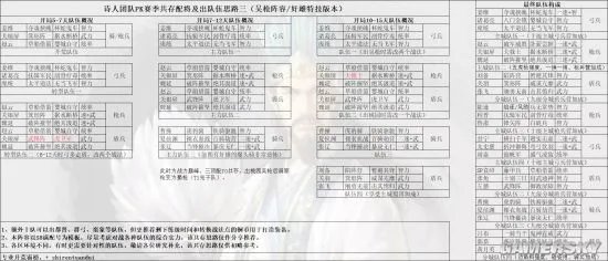 《三国志战略版》S8最新开荒攻略 S8共存配将思路汇总