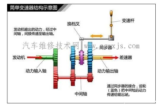 简单了解手动变速器工作原理