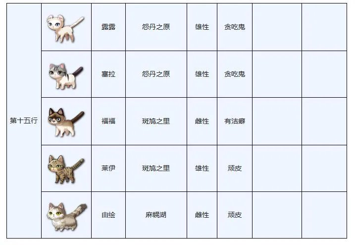 另一个伊甸穿越地盘的猫图鉴大全分享