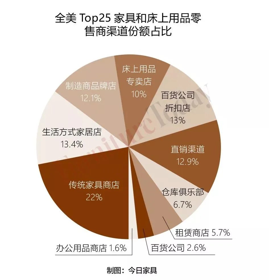权威发布！全美家具和床上用品零售商TOP25出炉，增长最快渠道竟是它！