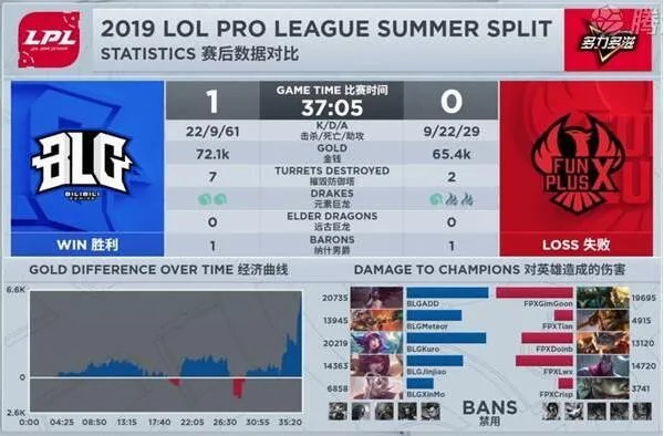 FPX晋级夏季决赛并锁定S9门票