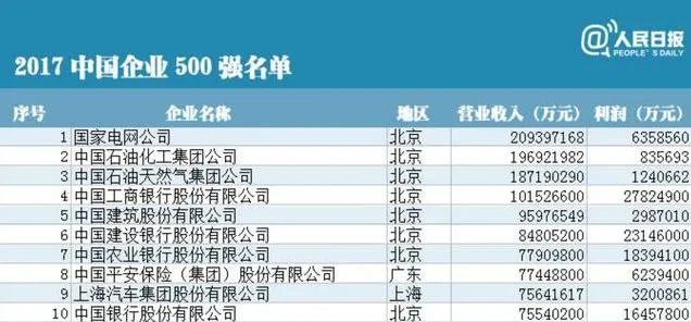 中企500强出炉,新的互联网巨头们何时能冲到前十?