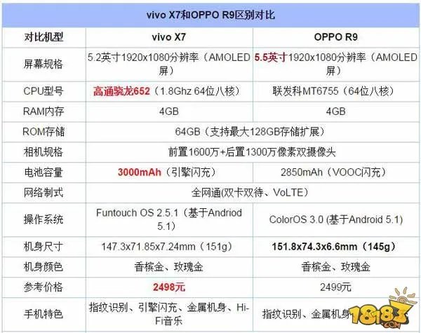步步高oppor9与vivox7哪个好 全方位对比分析