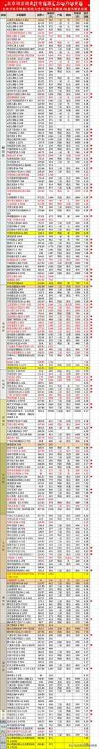 在北京有没有首付100万,地点在西城的二手房推荐?