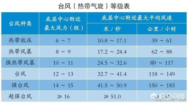 台风和飓风有什么区别？